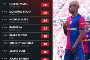 bob半岛体育官网-本赛季五大联赛运动战创造重大机会榜：亚马尔居首，萨拉赫次席